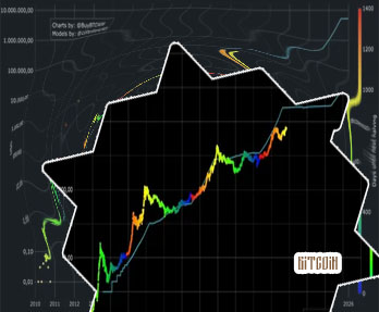 Bitcoin trend